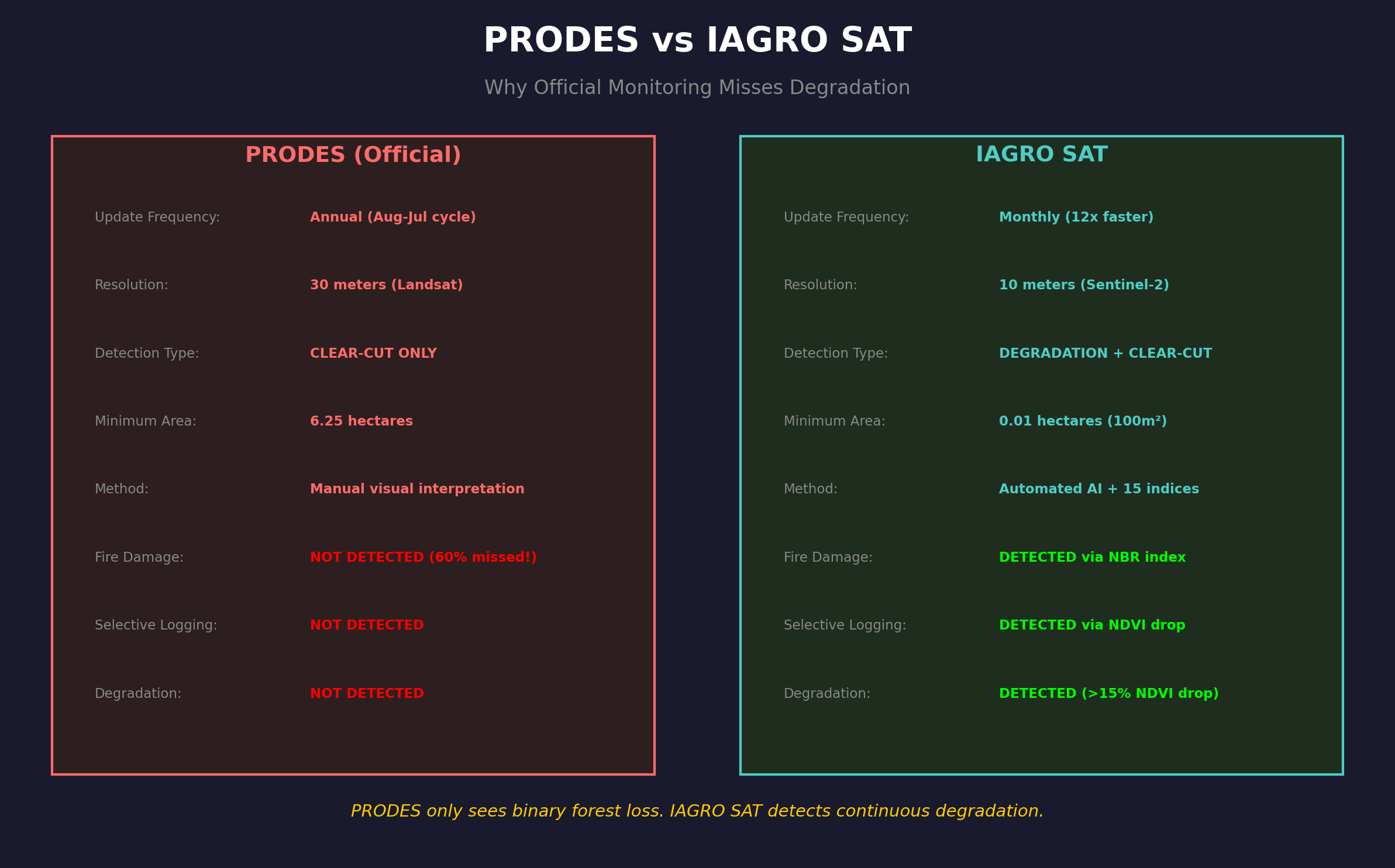 PRODES vs IAGROSAT